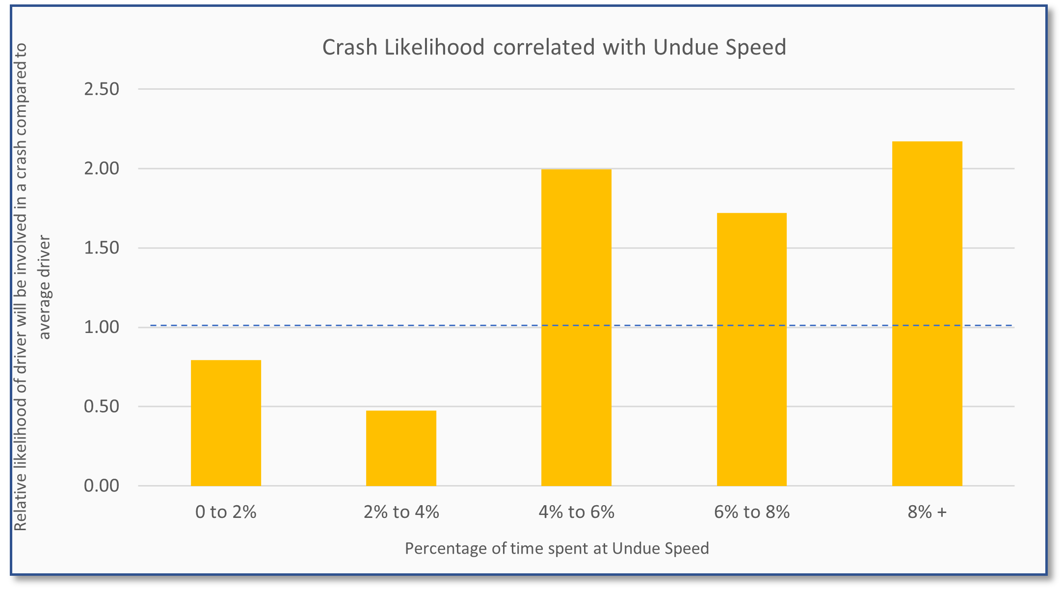 Excessive Undue Speed is dangerous graph