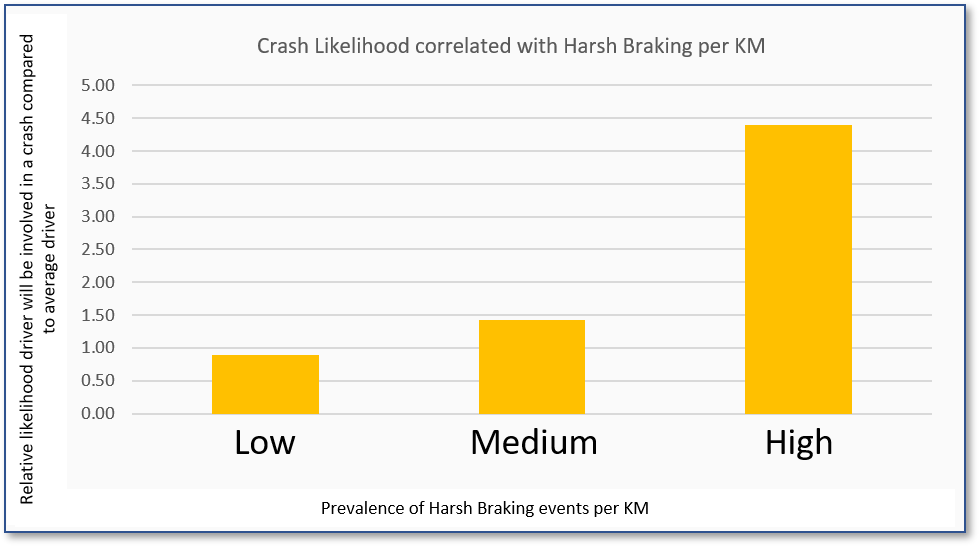 crash likelihood correlated with harsh braking